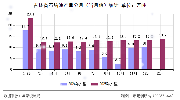 吉林省石脑油产量分月(当月值)统计 吉林省石脑油产量分月(当月值)统计
