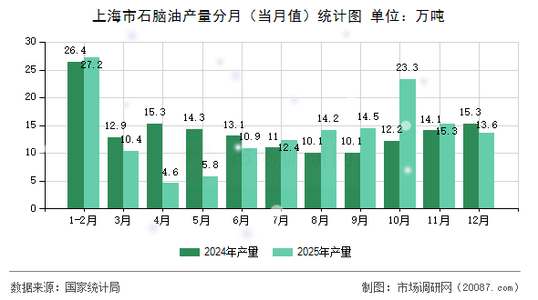 上海市石脑油产量分月(当月值)统计图 上海市石脑油产量分月(当月值)统计图