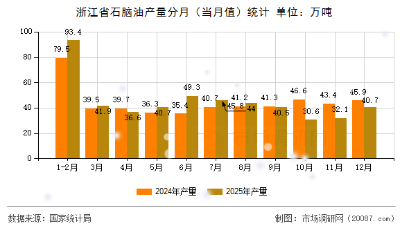 浙江省石脑油产量分月(当月值)统计 浙江省石脑油产量分月(当月值)统计