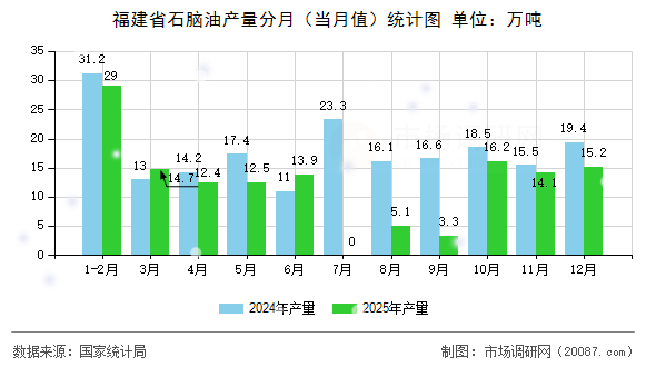 福建省石脑油产量分月(当月值)统计图 福建省石脑油产量分月(当月值)统计图