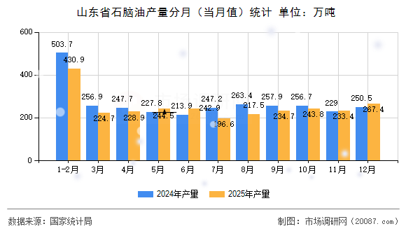 山东省石脑油产量分月(当月值)统计 山东省石脑油产量分月(当月值)统计
