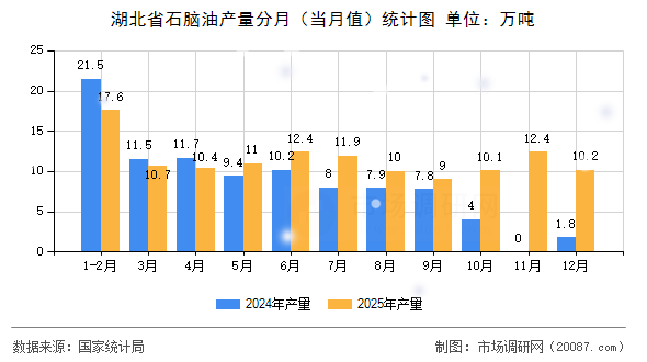 湖北省石脑油产量分月（当月值）统计图