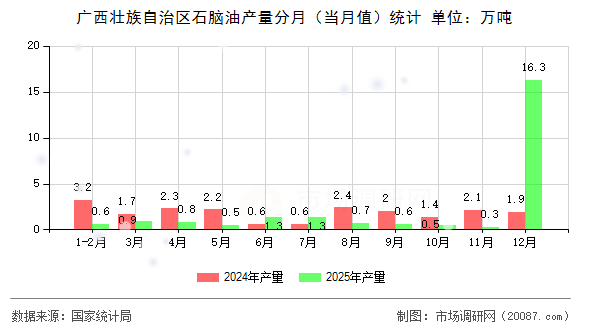 广西壮族自治区石脑油产量分月（当月值）统计