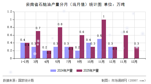 云南省石脑油产量分月(当月值)统计图 云南省石脑油产量分月(当月值)统计图