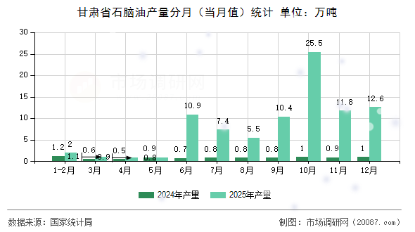 甘肃省石脑油产量分月（当月值）统计