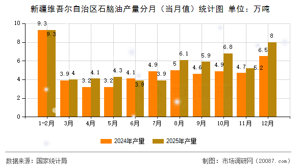 新疆维吾尔自治区石脑油产量分月(当月值)统计图 新疆维吾尔自治区石脑油产量分月(当月值)统计图