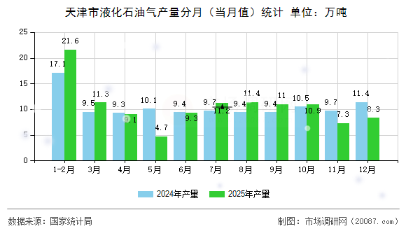 天津市液化石油气产量分月(当月值)统计 天津市液化石油气产量分月(当月值)统计
