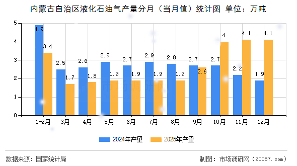 内蒙古自治区液化石油气产量分月(当月值)统计图 内蒙古自治区液化石油气产量分月(当月值)统计图