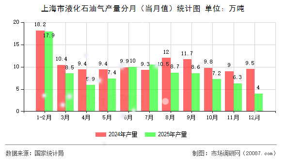 上海市液化石油气产量分月（当月值）统计图