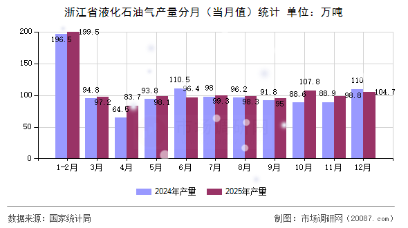 浙江省液化石油气产量分月(当月值)统计 浙江省液化石油气产量分月(当月值)统计