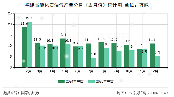 福建省液化石油气产量分月(当月值)统计图 福建省液化石油气产量分月(当月值)统计图