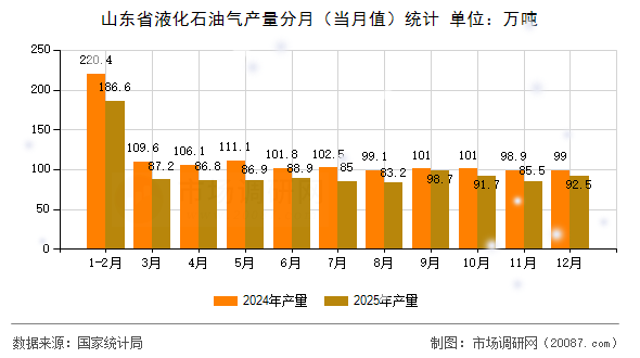 山东省液化石油气产量分月(当月值)统计 山东省液化石油气产量分月(当月值)统计
