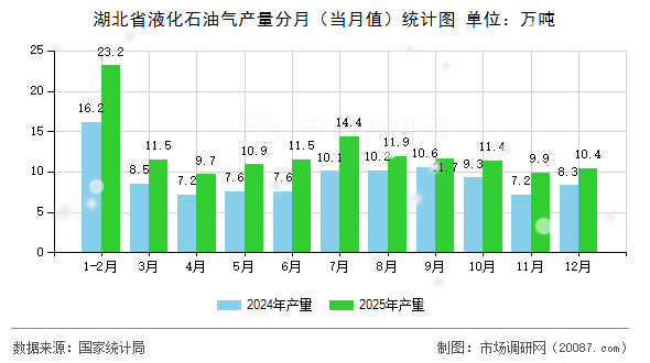 湖北省液化石油气产量分月（当月值）统计图