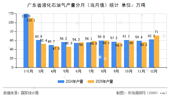 广东省液化石油气产量分月（当月值）统计