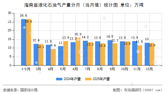 海南省液化石油气产量分月(当月值)统计图 海南省液化石油气产量分月(当月值)统计图