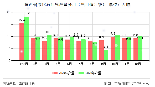 陕西省液化石油气产量分月(当月值)统计 陕西省液化石油气产量分月(当月值)统计