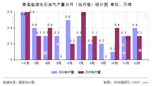 青海省液化石油气产量分月（当月值）统计图