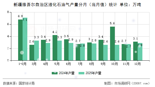 新疆维吾尔自治区液化石油气产量分月（当月值）统计