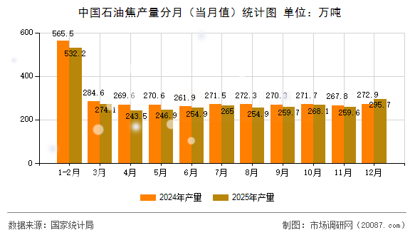 中国石油焦产量分月（当月值）统计图
