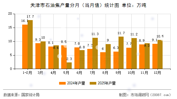 天津市石油焦产量分月(当月值)统计图 天津市石油焦产量分月(当月值)统计图