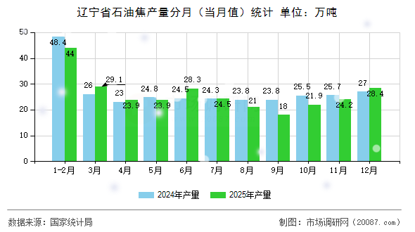 辽宁省石油焦产量分月（当月值）统计