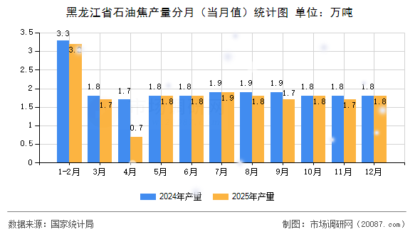 黑龙江省石油焦产量分月（当月值）统计图