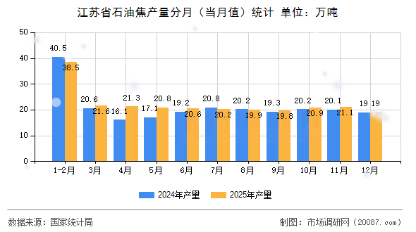 江苏省石油焦产量分月（当月值）统计