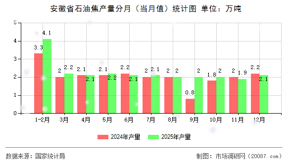 安徽省石油焦产量分月（当月值）统计图