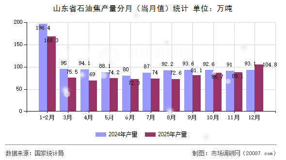 山东省石油焦产量分月(当月值)统计 山东省石油焦产量分月(当月值)统计