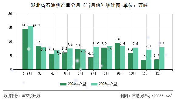 湖北省石油焦产量分月(当月值)统计图 湖北省石油焦产量分月(当月值)统计图