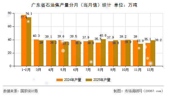 广东省石油焦产量分月(当月值)统计 广东省石油焦产量分月(当月值)统计