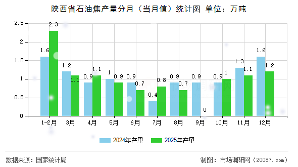 陕西省石油焦产量分月(当月值)统计图 陕西省石油焦产量分月(当月值)统计图