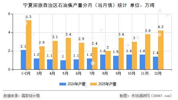 宁夏回族自治区石油焦产量分月(当月值)统计 宁夏回族自治区石油焦产量分月(当月值)统计