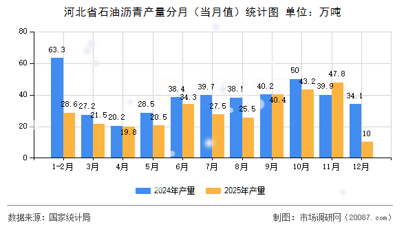 河北省石油沥青产量分月(当月值)统计图 河北省石油沥青产量分月(当月值)统计图