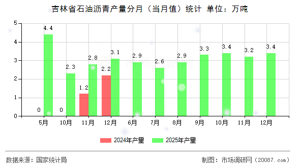 吉林省石油沥青产量分月（当月值）统计