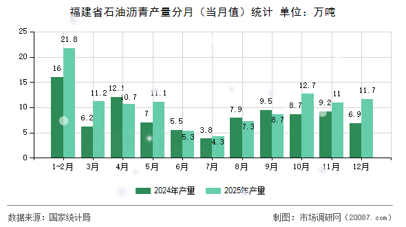 福建省石油沥青产量分月(当月值)统计 福建省石油沥青产量分月(当月值)统计