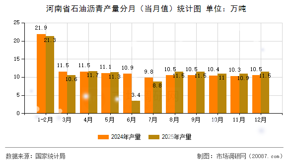 河南省石油沥青产量分月（当月值）统计图