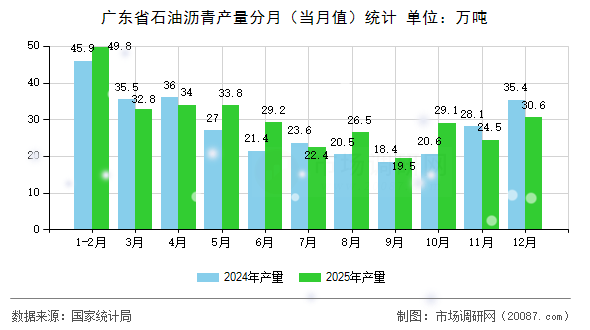 广东省石油沥青产量分月(当月值)统计 广东省石油沥青产量分月(当月值)统计