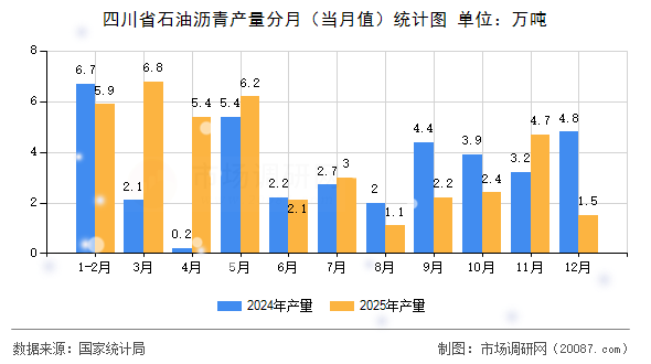 四川省石油沥青产量分月（当月值）统计图