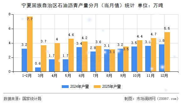 宁夏回族自治区石油沥青产量分月（当月值）统计