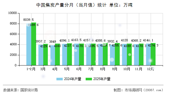 中国焦炭产量分月（当月值）统计