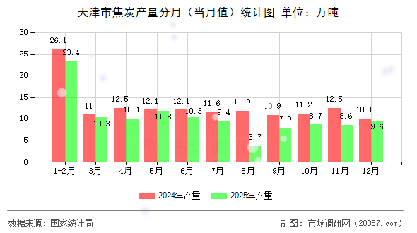 天津市焦炭产量分月（当月值）统计图
