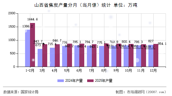 山西省焦炭产量分月（当月值）统计