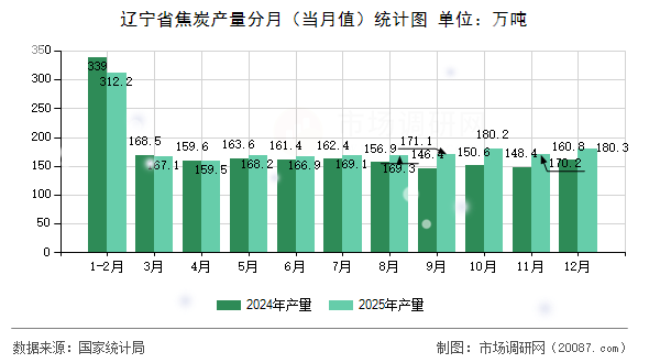辽宁省焦炭产量分月(当月值)统计图 辽宁省焦炭产量分月(当月值)统计图