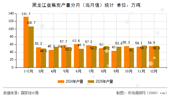 黑龙江省焦炭产量分月(当月值)统计 黑龙江省焦炭产量分月(当月值)统计