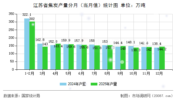 江苏省焦炭产量分月（当月值）统计图