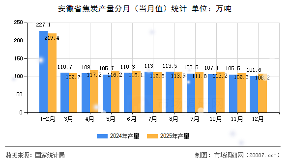 安徽省焦炭产量分月(当月值)统计 安徽省焦炭产量分月(当月值)统计