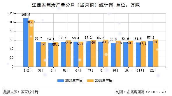 江西省焦炭产量分月（当月值）统计图