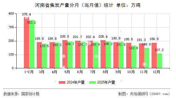 河南省焦炭产量分月(当月值)统计 河南省焦炭产量分月(当月值)统计