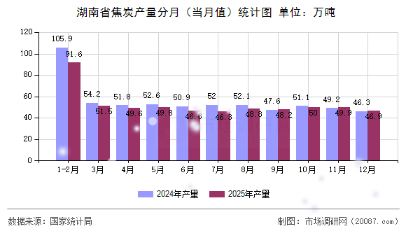 湖南省焦炭产量分月（当月值）统计图